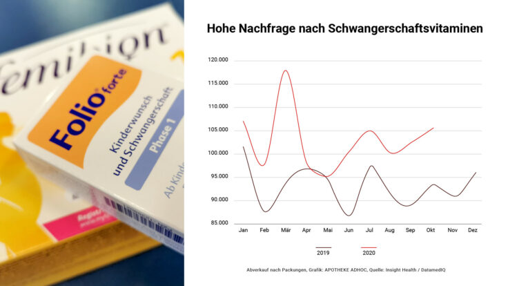 Baby-Boom durch Corona? – Nachfrage nach Schwangerschaftsvitaminen steigt