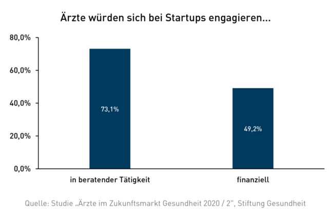 Ärzte zeigen großes Interesse an Startups im GesundheitswesenHohe Bereitschaft zu Berater-Tätigkeit und Investitionen