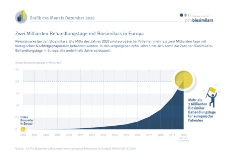 Behandlungstage mit Biosimilars in Europa (2006-2020)