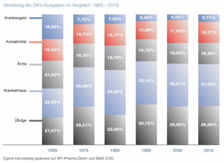 Pharma-Daten 2020: 50 Jahre fundierte Analysen