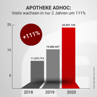 APOTHEKE ADHOC 2020: +8,8 Mio. Visits, Wachstum +56%