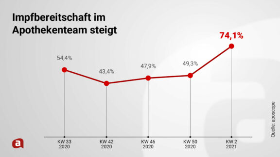 Studie: Hohe Impfbereitschaft in Apothekenteams