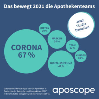 Corona, Masken und Digitalisierung: Die große Studie zur Lage der Vor-Ort-Apotheken