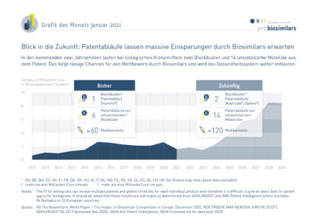 Zukünftige Patentabläufe biologischer Arzneimittel und Kosteneinsparungen