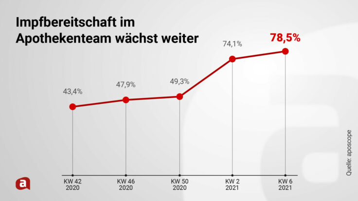 Impfbereitschaft steigt: Immer mehr Apothekenteams wollen Impfung