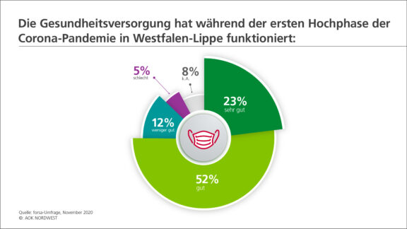 Erkenntnisse aus der Hochphase der Corona-Pandemie: „Wir brauchen dringend digitale Lösungen“ Menschen in Westfalen-Lippe zufrieden mit Gesundheitsversorgung