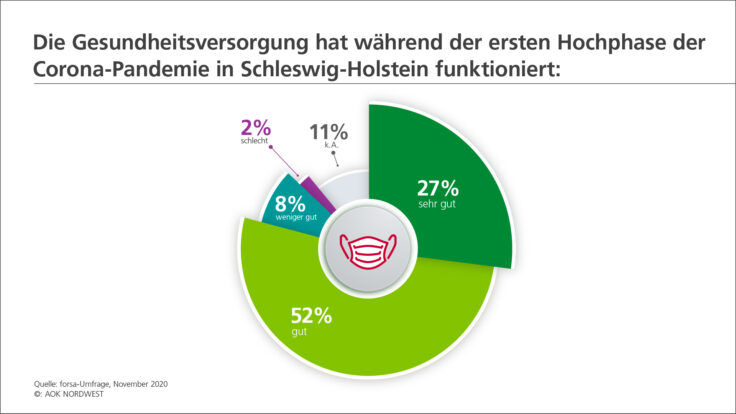 forsa-Umfrage in Schleswig-Holstein belegt: Mehrheit der Menschen mit Gesundheitsversorgung während der ersten Hochphase der Corona-Pandemie zufrieden AOK-Chef Ackermann: „Wir müssen Gesundheit vernetzt denken“