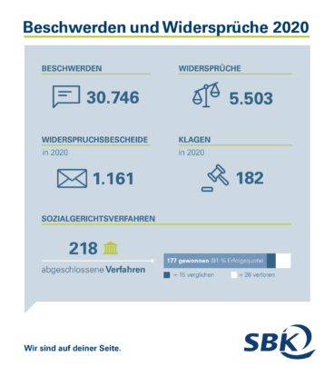 Transparenzinitiative: SBK legt zum fünften Mal Beschwerden und Widerspruchszahlen offenSBK weitet öffentliche Dokumentation von Beschwerden und Widersprüchen über Hilfsmittel hinaus auf vier weitere Bereiche aus