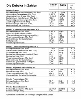 Debeka zeigt Leistungsfähigkeit in der Corona-Krise und wächst stärker als die Branche