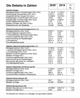 Debeka zeigt Leistungsfähigkeit in der Corona-Krise und wächst stärker als die Branche