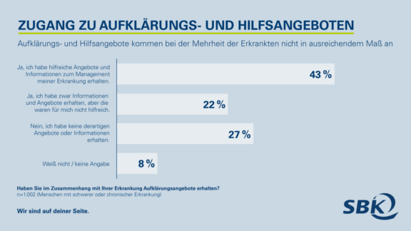 Befragung: Aufklärung erreicht Mehrheit der Kranken nichtYouGov-Befragung unter 1.832 Teilnehmern stellt die Frage, wie gesundheitskompetent Menschen mit Erkrankung sind