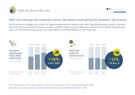 Adalimumab-Biosimilars: Sinkende Kosten bei steigenden Verordnungen