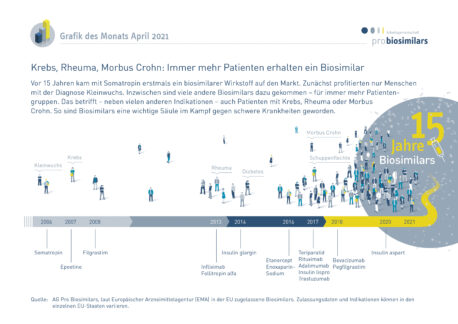 15 Jahre Biosimilars: Immer mehr Patienten erhalten ein Biosimilar