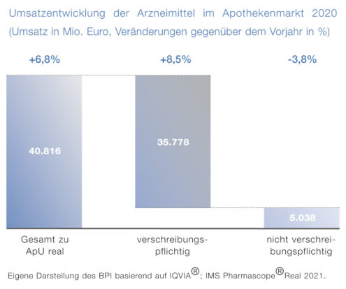 Hersteller unter Druck: OTC-Gesamtmarkt entwickelt sich pandemiebedingt negativ