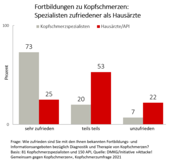 Indikation Kopfschmerz: Hausärzte wünschen sich besseres Fortbildungsangebot