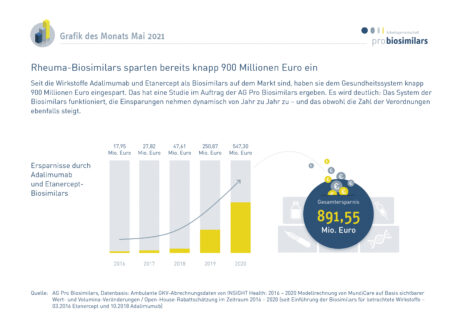 Rheuma-Biosimilars sparten bereits knapp 900 Millionen Euro ein