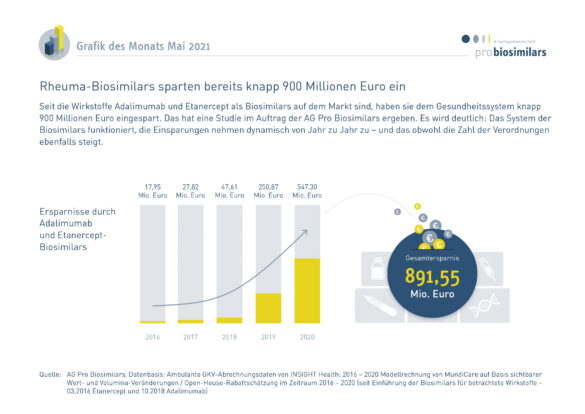 Rheuma-Biosimilars sparten bereits knapp 900 Millionen Euro ein