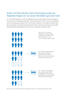 Gefährliche Marktverengung: Wenn ein einziger Hersteller 80 Prozent der gesetzlich Versicherten versorgt