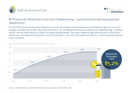 85 Prozent der Biosimilars sind unter Rabattvertrag – wozu braucht es die automatische Substitution?