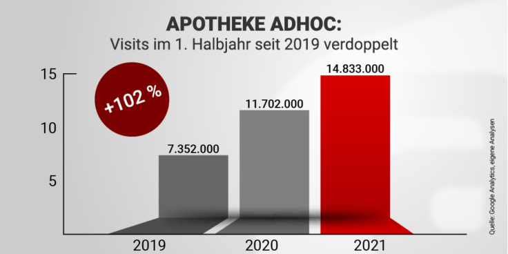 APOTHEKE ADHOC: Visits im 1. Halbjahr seit 2019 auf 14,833 Mio. verdoppelt