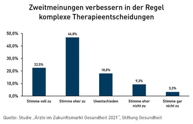 Studie: Ärzte halten Zweitmeinungen für sinnvollFast jeder zweite Arzt sieht Bedarf für weitere Indikationen