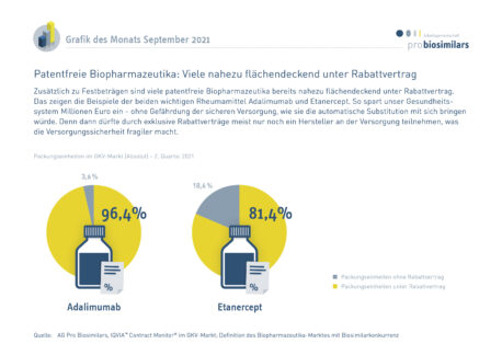 Patentfreie Biopharmazeutika zunehmend unter Rabattvertrag