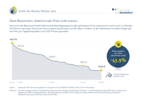 Der Biosimilar-Wettbewerb bei Adalimumab funktioniert und lässt die Arzneimittelpreise kontinuierlich sinken