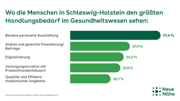 AOK-Umfrage zur Gesundheitsversorgung in Schleswig-Holstein:Hohe Versorgungsqualität, aber zu wenig Abstimmung zwischen ambulanter und stationärer VersorgungAOK sieht akuten Handlungsbedarf in der Gesundheitspolitik