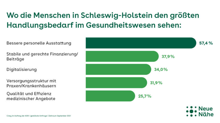 AOK-Umfrage zur Gesundheitsversorgung in Schleswig-Holstein:Hohe Versorgungsqualität, aber zu wenig Abstimmung zwischen ambulanter und stationärer VersorgungAOK sieht akuten Handlungsbedarf in der Gesundheitspolitik