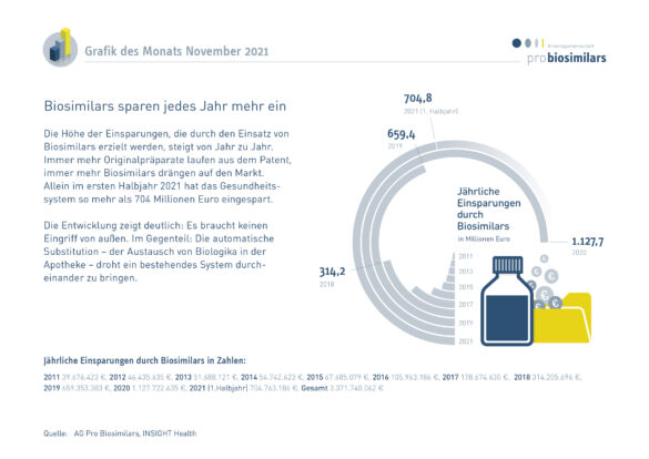 In den letzten 10 Jahren sparten Biosimilars über 3 Milliarden Euro ein