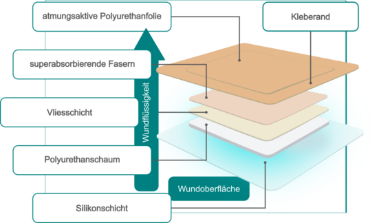 Moderne Wundversorgung mit kliniderm – Teil 2