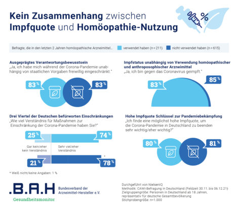 Umfrage: Ungeimpfte könnten überzeugt werden. Kein Zusammenhang zwischen Impfquote und Homöopathie-Nutzung