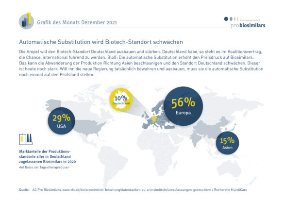 Gefährdung des Biotech-Standortes Deutschland durch die automatische Substitution