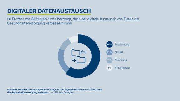 Umfrage der SBK Siemens-Betriebskrankenkasse zeigt: Ältere und Erkrankte erkennen die Vorteile der digitalen Angebote eher als Gesunde. Bei Letzteren fehlt es an Aufklärung.