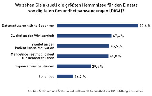 Ein Jahr nach der Einführung: Apps auf Rezept etablieren sich