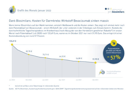 Kostensenkung durch Biosimilars