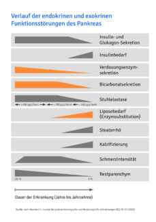 Enzymsubstitution reduziert abdominelle Symptomatik und Blutzuckerentgleisungen bei Diabetikern