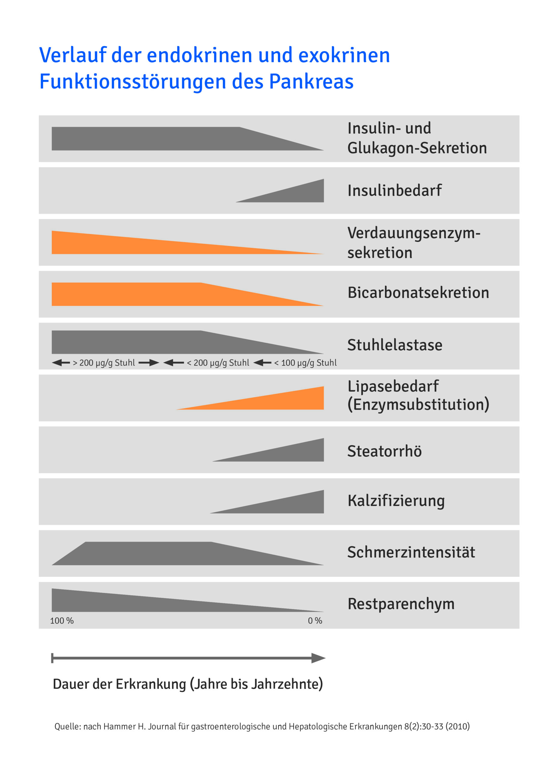 Enzymsubstitution reduziert abdominelle Symptomatik und ...