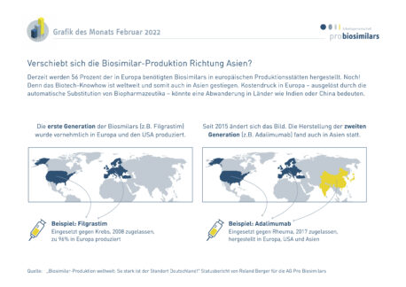 Biosimilar-Produktion