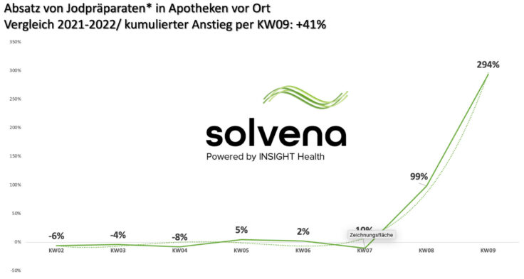 Hamsterkäufe bei Jodtabletten: Absatz vervierfacht