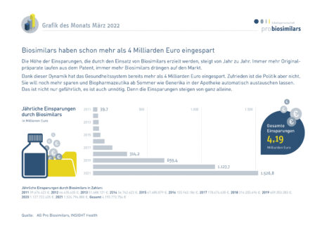 Einsparungen durch Biosimilars