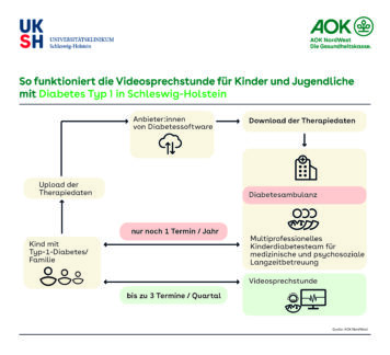 Bundesweit einmaliges Modellprojekt ViDiKi erfolgreich abgeschlossen: Videosprechstunden für Kinder und Jugendliche mit Typ-1-Diabetes werden in Schleswig-Holstein für AOK-Versicherte fortgesetzt