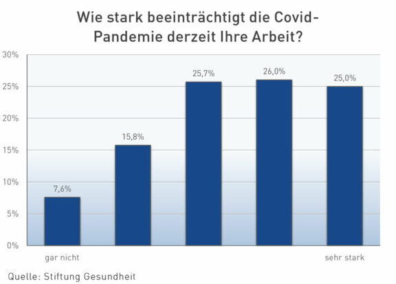 Studie zeigt: Covid-Pandemie wird für Praxen zur BelastungStiftung Gesundheit erhebt Stimmung in der Gesundheitsversorgung