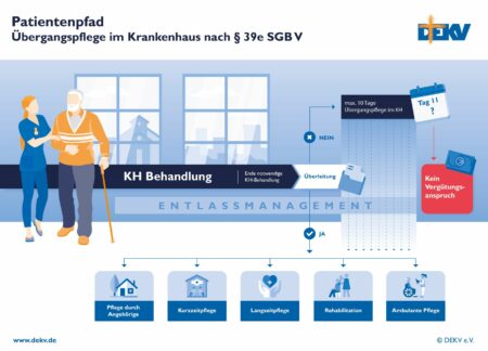 Bessere Versorgung nach einem Krankenhausaufenthalt DEKV stellt Drei-Punkte-Plan zur Übergangs- und Kurzzeitpflege vor