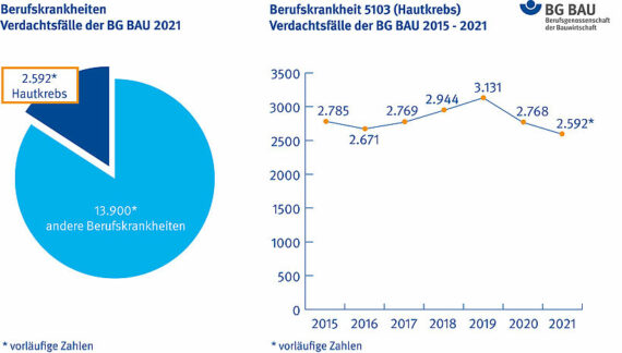 BG BAU: Berufskrankheit Hautkrebs wirksam gegensteuern