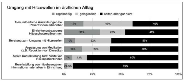 Klimawandel und Gesundheit: Aktuelle Umfrage in der Ärzt:innenschaft zeigt Handlungsbedarf