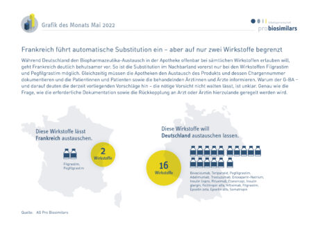 Frankreich führt automatische Substitution ein