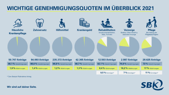 Mehr Qualität durch Transparenz: SBK zieht Jahresbilanz