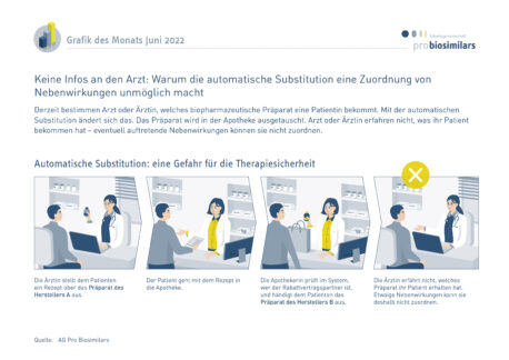 Automatische Substitution