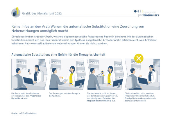 Automatische Substitution